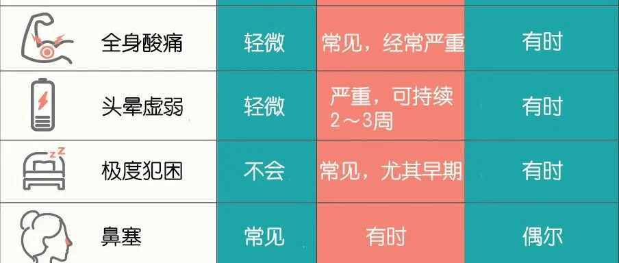 一图看懂新冠感冒流感区别