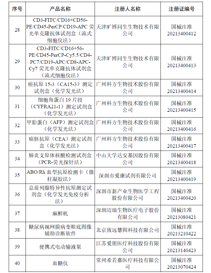 文章配图:国家药监局最新公告:6月共批163个医械产品