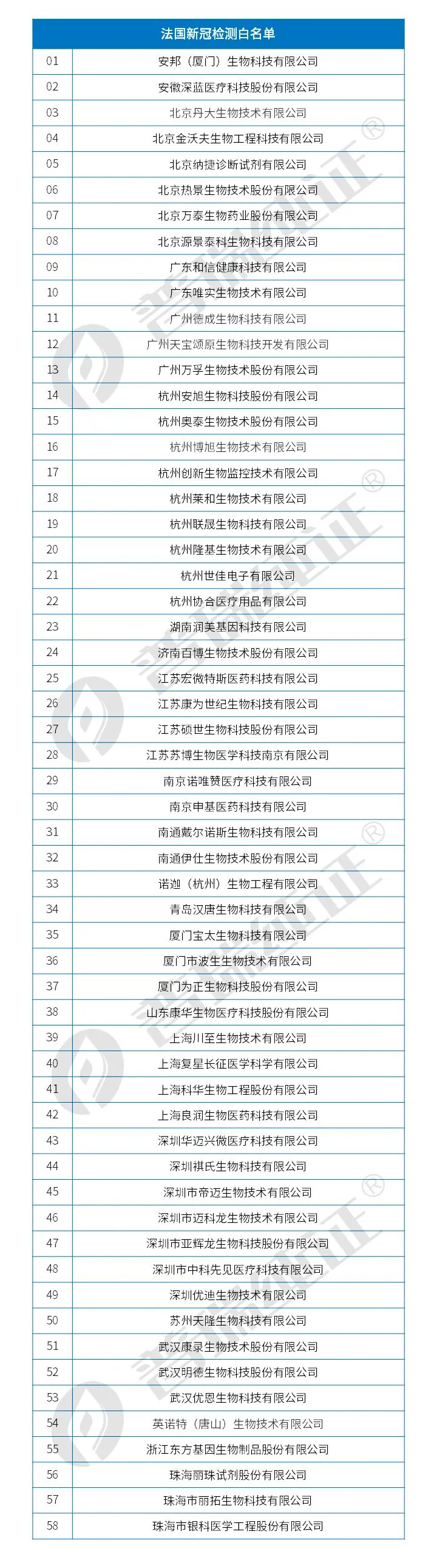 文章配图：2021年终榜 | 英法德澳和WHO最全新冠检测白名单，中国企业哪些上榜？