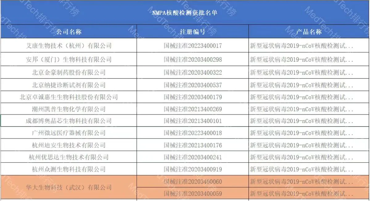 文章配图：NMPA新冠抗原、核酸检测试剂获批企业名单大全！