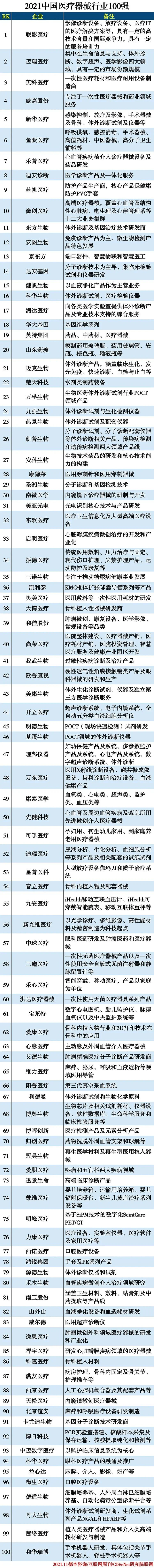 文章配图:2021中国医疗器械行业100强榜单出炉!