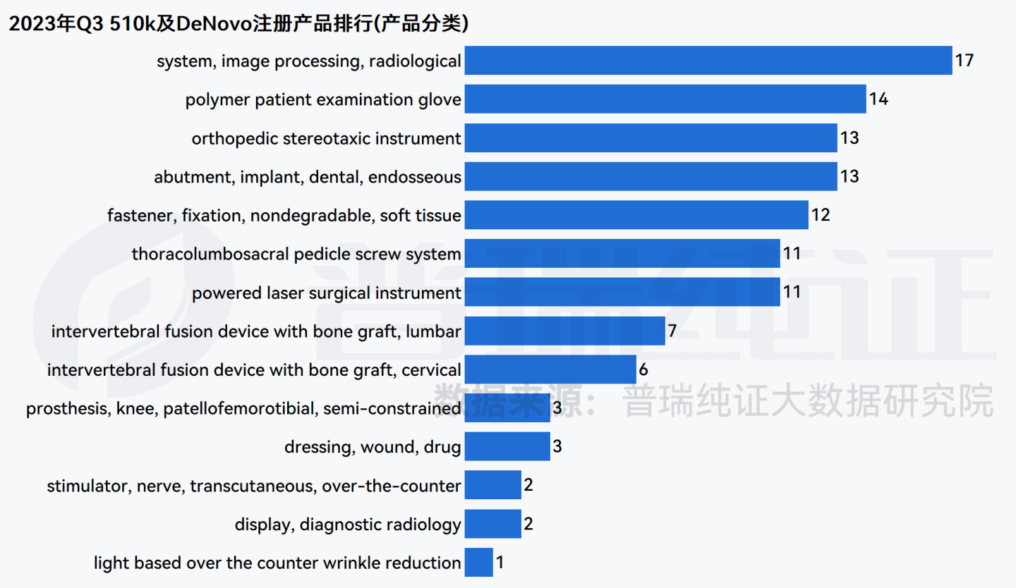 文章配图:数据洞察 I FDA Q3季度注册产品信息盘点及DeNovo产品信息概览