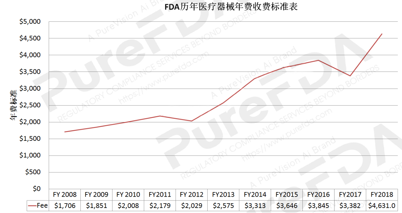 文章配图:【盘点】FDA2021财年费用公布及往年收费标准对比