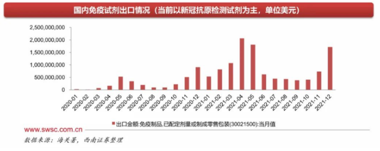 文章配图:新冠抗原检测国内市场到底有多大,3000亿级别市场可期!