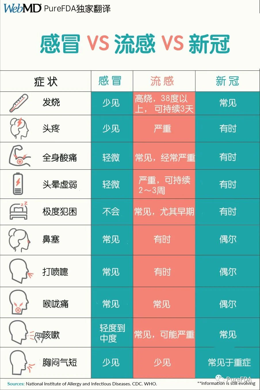 文章配图:一图看懂新冠感冒流感区别