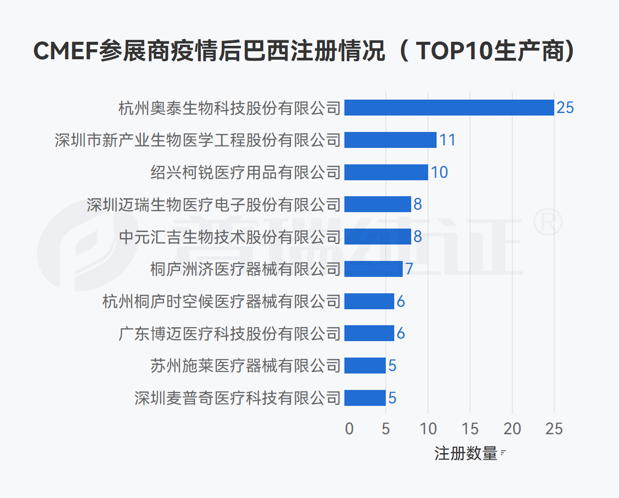 文章配图:我们在CMEF参展器械企业海外注册信息中看到了这些数据变化……