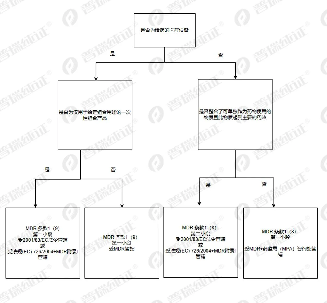 文章配图:专家解读 | MDCG 2022-5,关于药物和医疗器械在欧盟的监管界限?