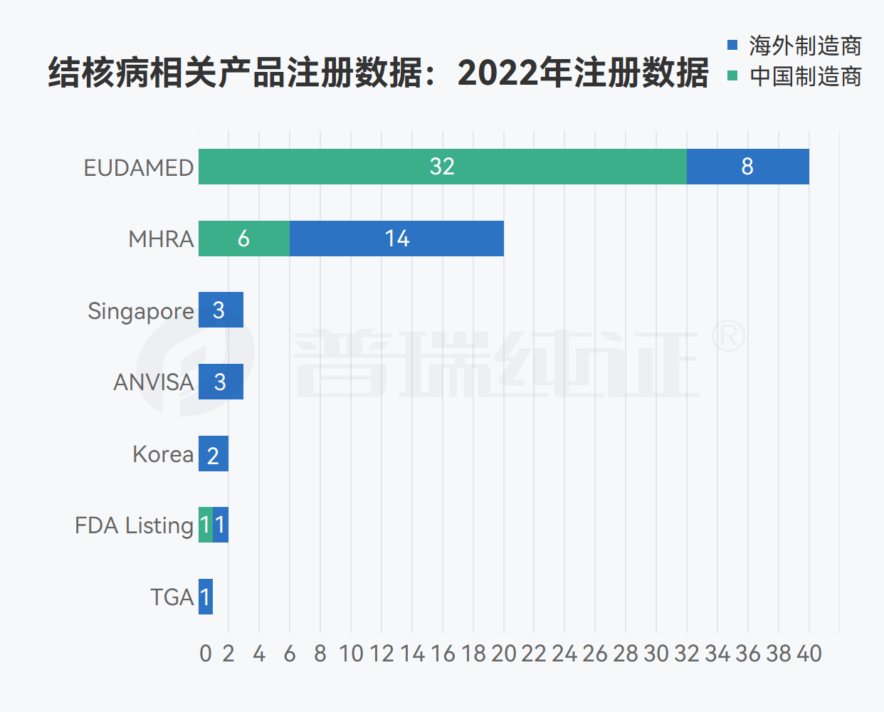 文章配图:世界疾病日专题 | 全球结核病诊断产品市场规模、研发投入、注册、临床数据分析