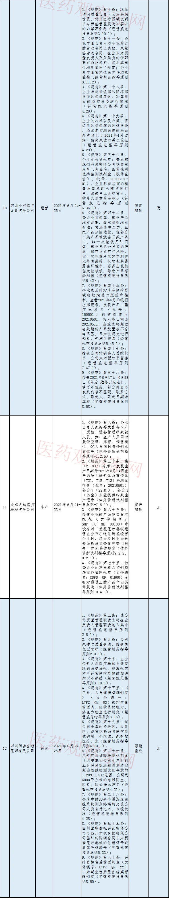 文章配图:12家医械企业违规被罚,其中一家被责令停产!