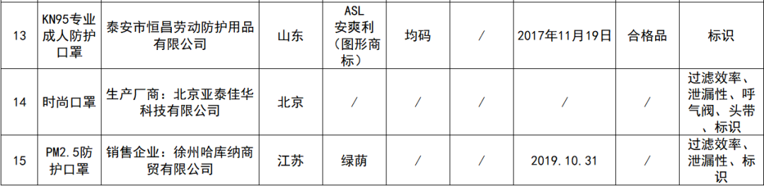 文章配图：【汇总】近期多地公布不合格口罩产品抽查结果，完整名单呈上！
