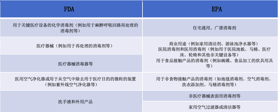 文章配图:消杀类产品FDA注册与EPA注册之间的差异