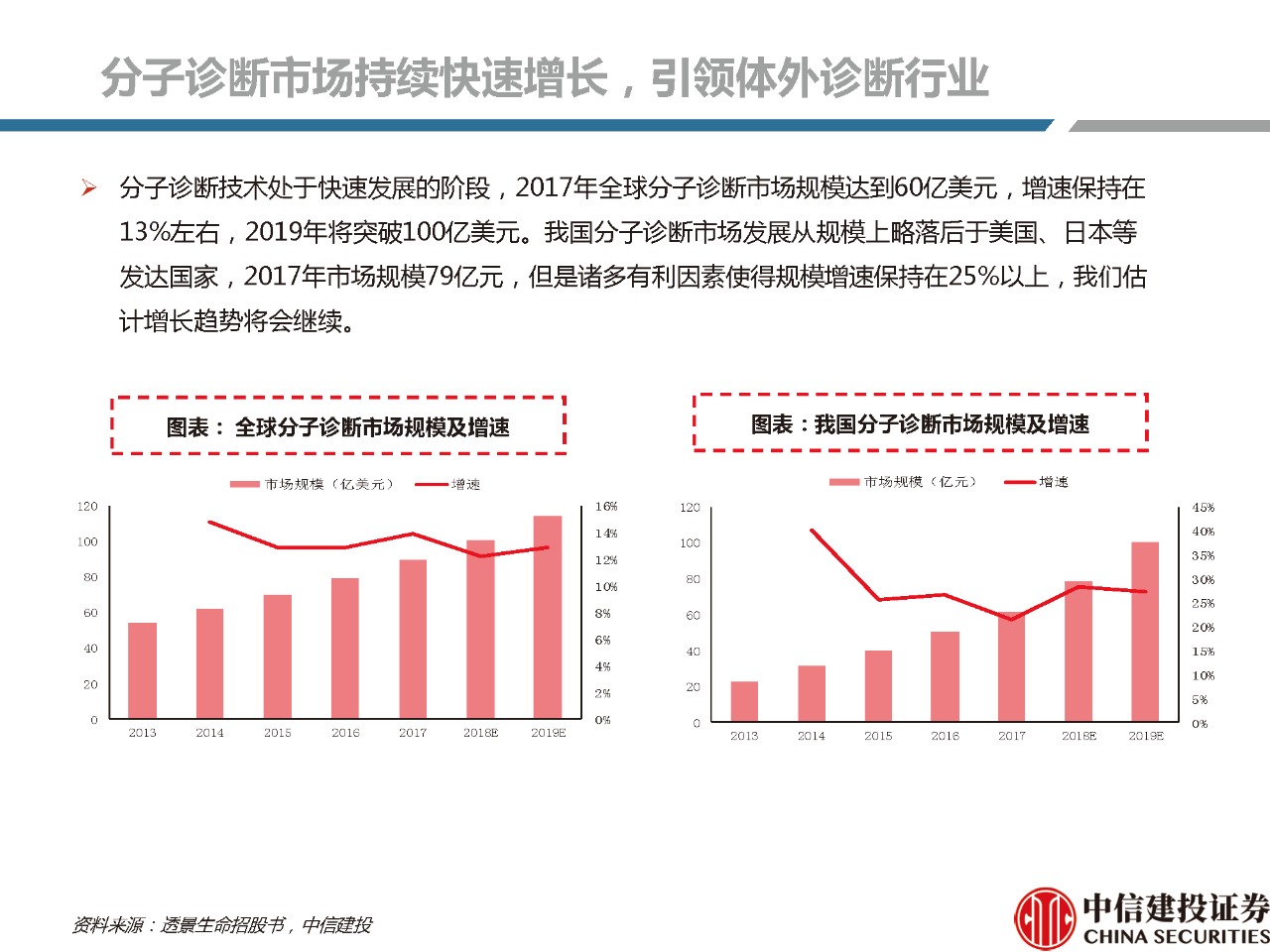 文章配图:【推荐】2021年体外诊断行业分析研究报告!