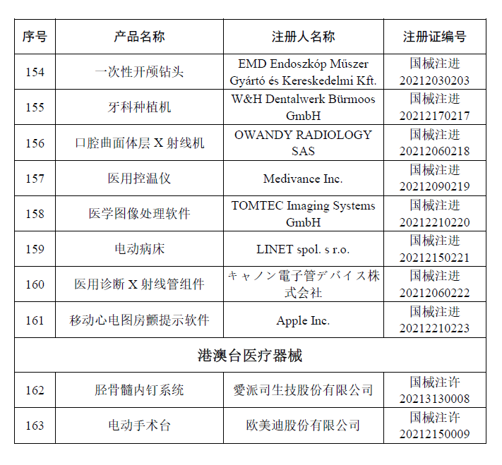 文章配图:国家药监局最新公告:6月共批163个医械产品