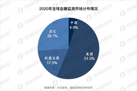 文章配图:突破内卷,国产CGM闯出海难关!