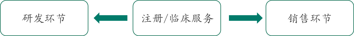 文章配图:探针资本_行业研究:跨境医疗器械CRO