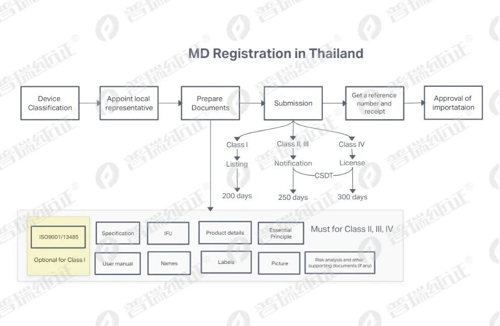 文章配图:Outdated啦!泰国注册不再需要FSC