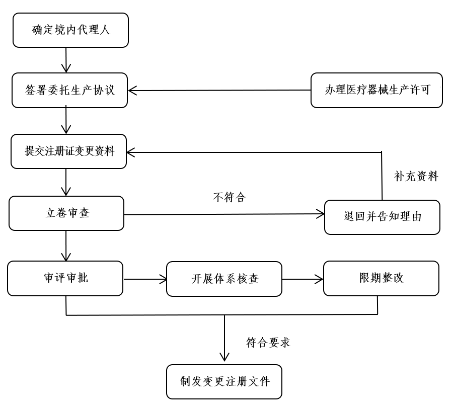 文章配图:重大利好政策落地!医疗器械澳门注册最佳时机已经到来!
