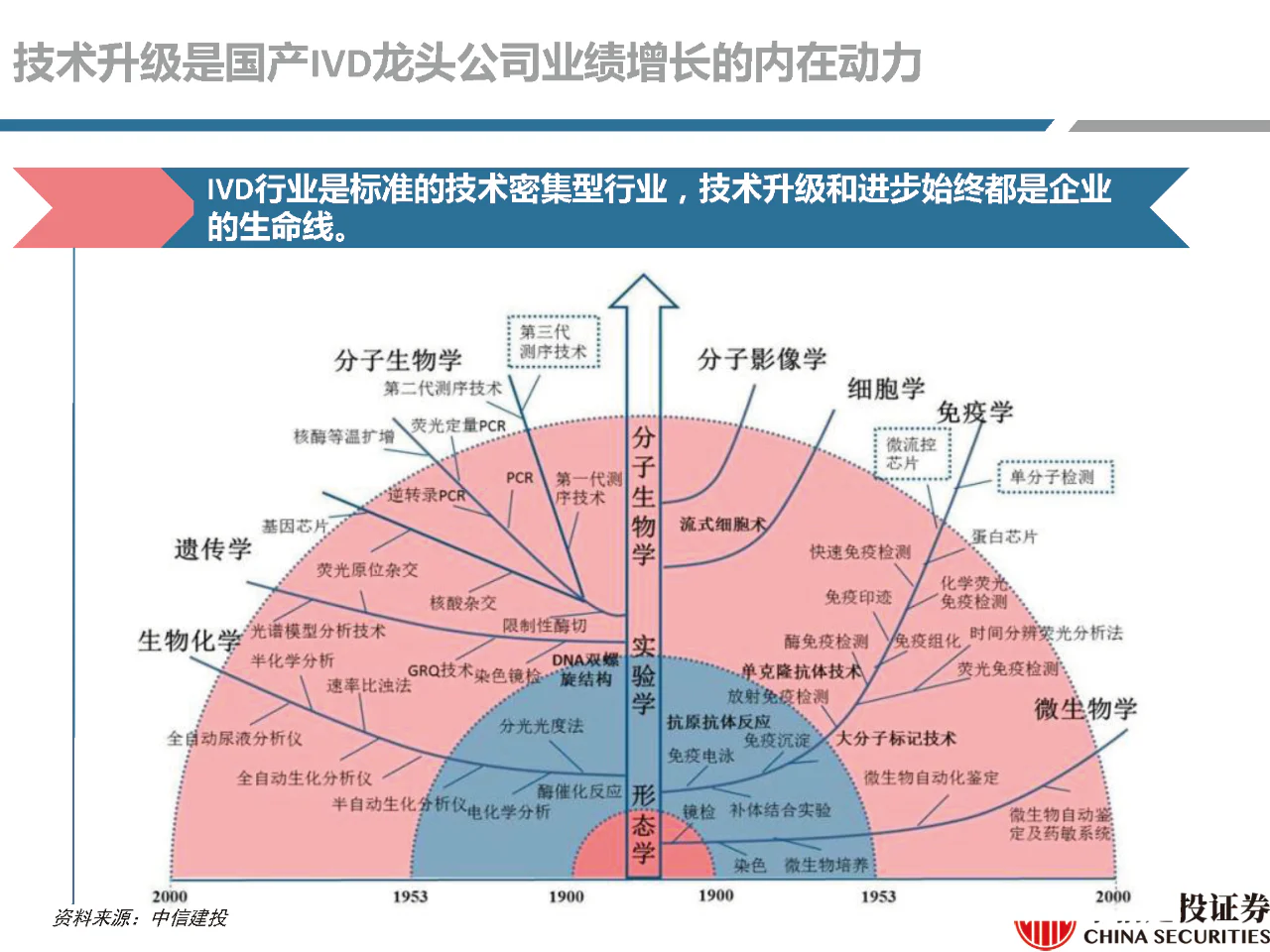 文章配图:【推荐】2021年体外诊断行业分析研究报告!