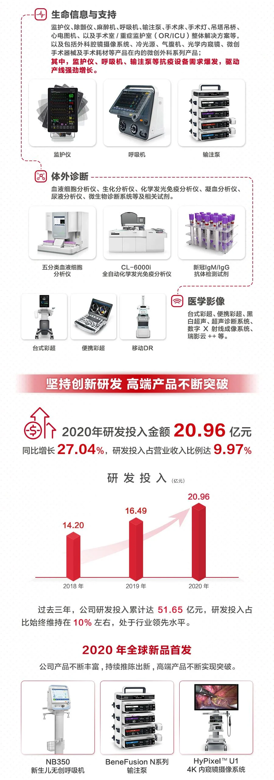 文章配图：一年研发投入21个亿！IVD龙头企业被央视点赞！