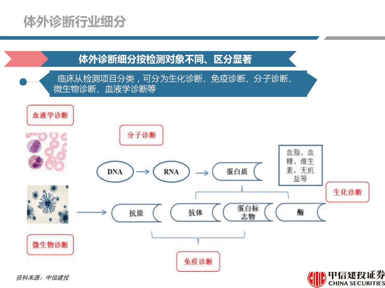 文章配图:【推荐】2021年体外诊断行业分析研究报告!