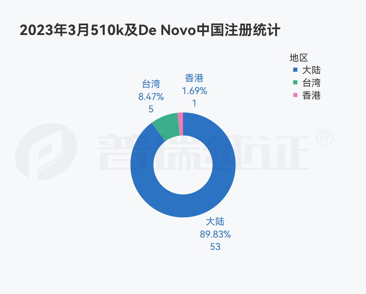 文章配图:GRIP大数据月报 | FDA 3月注册产品信息盘点及DeNovo产品信息概览