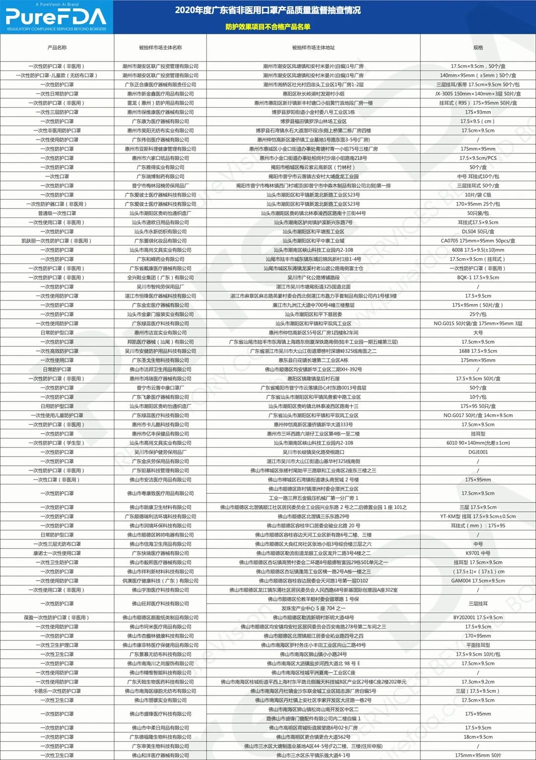 文章配图:重要通告!160家企业被查,174款非医用口罩产品不合格!完整名单见正文!