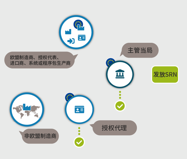 文章配图:MDR/IVDR新动向:Eudamed数据库将成为医疗器械企业进入欧盟市场的重要一环!