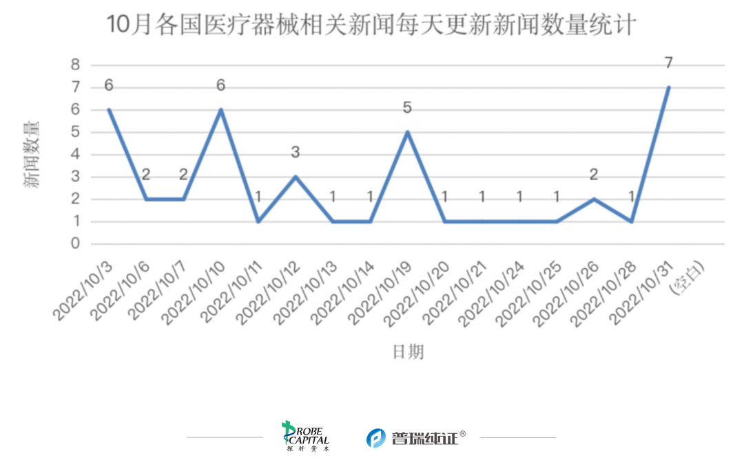 文章配图:行业速报 | 各国医疗器械法规及注册10月动态