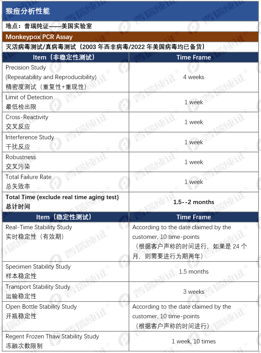 文章配图：首例猴痘人传狗病例出现！这家公司获5000万美元猴痘检测试剂大单！