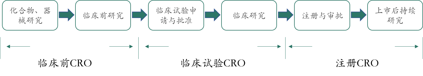 文章配图:探针资本_行业研究:跨境医疗器械CRO