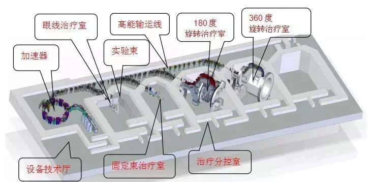 文章配图:【重磅】首台国产质子治疗设备开始进行临床实验!