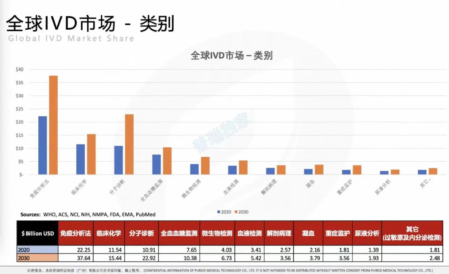 文章配图:IVD破局之路——迎着风口走向世界之全球市场