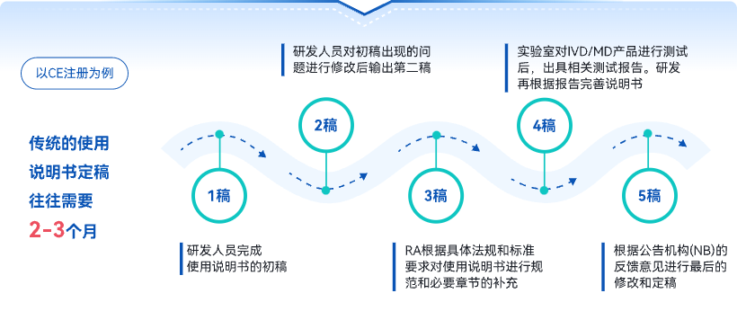 文章配图:法规文档AIGC I 深耕法规文档AIGC垂直领域,普瑞纯证IFU.ai重磅更新