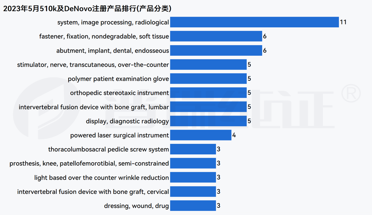 文章配图:GRIP大数据月报 | FDA 5月注册产品信息盘点及DeNovo产品信息概览