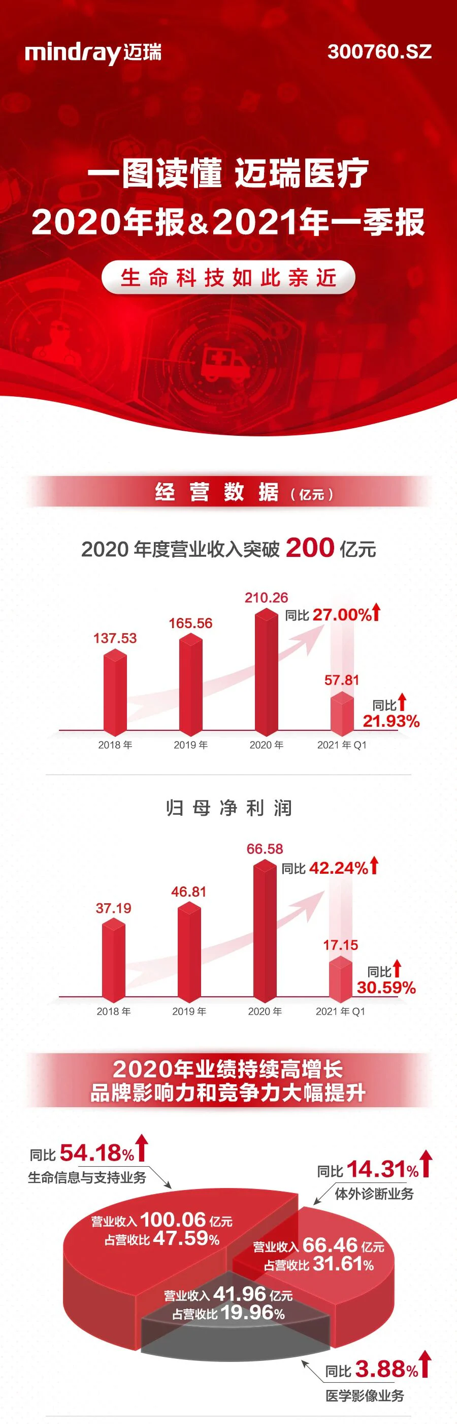 文章配图：一年研发投入21个亿！IVD龙头企业被央视点赞！