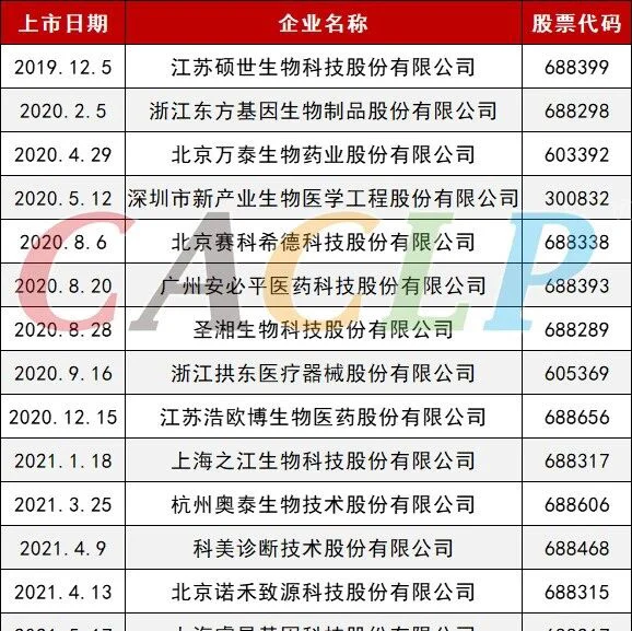“逆流而上”，疫情期间IVD上市企业一览