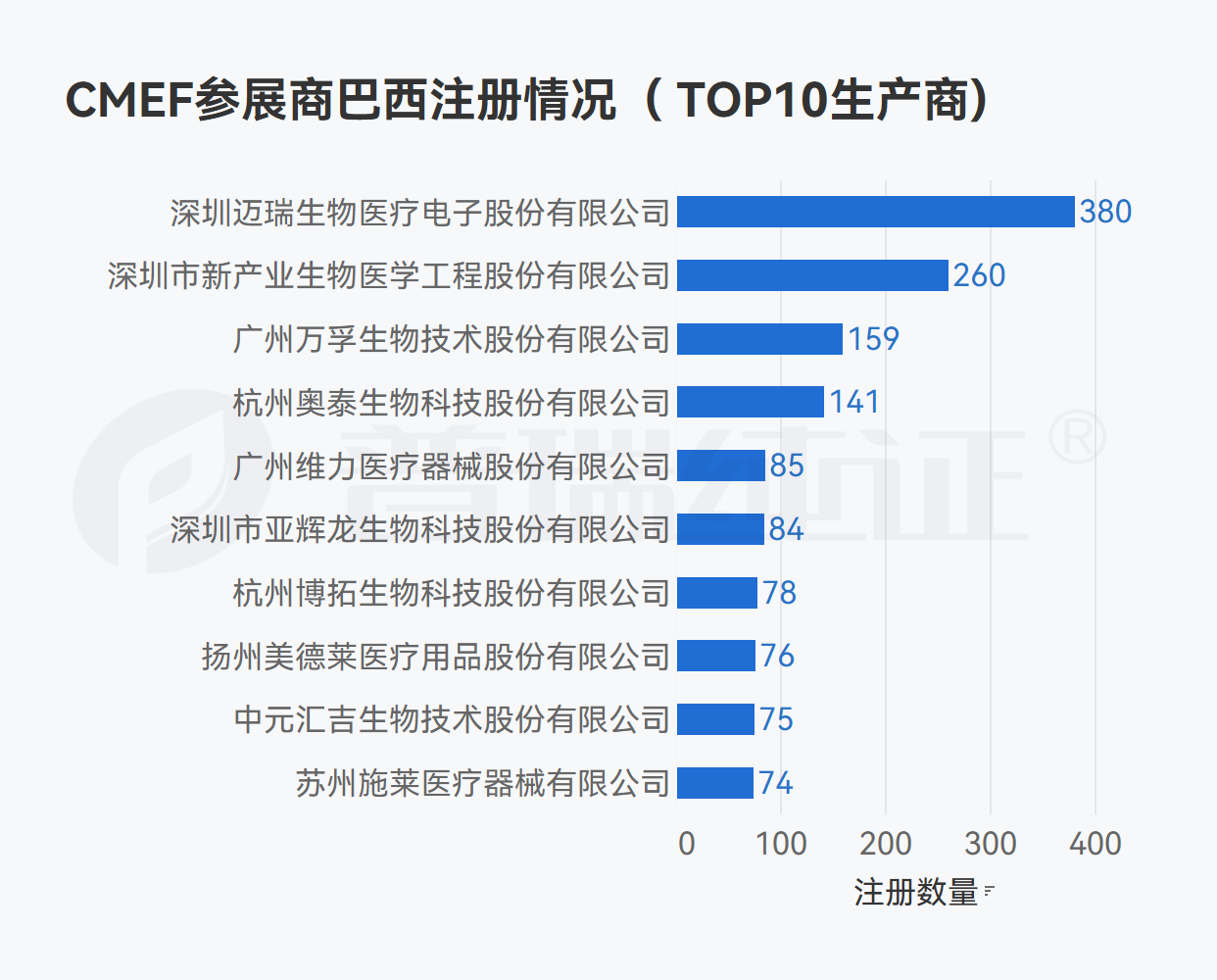 文章配图:我们在CMEF参展器械企业海外注册信息中看到了这些数据变化……