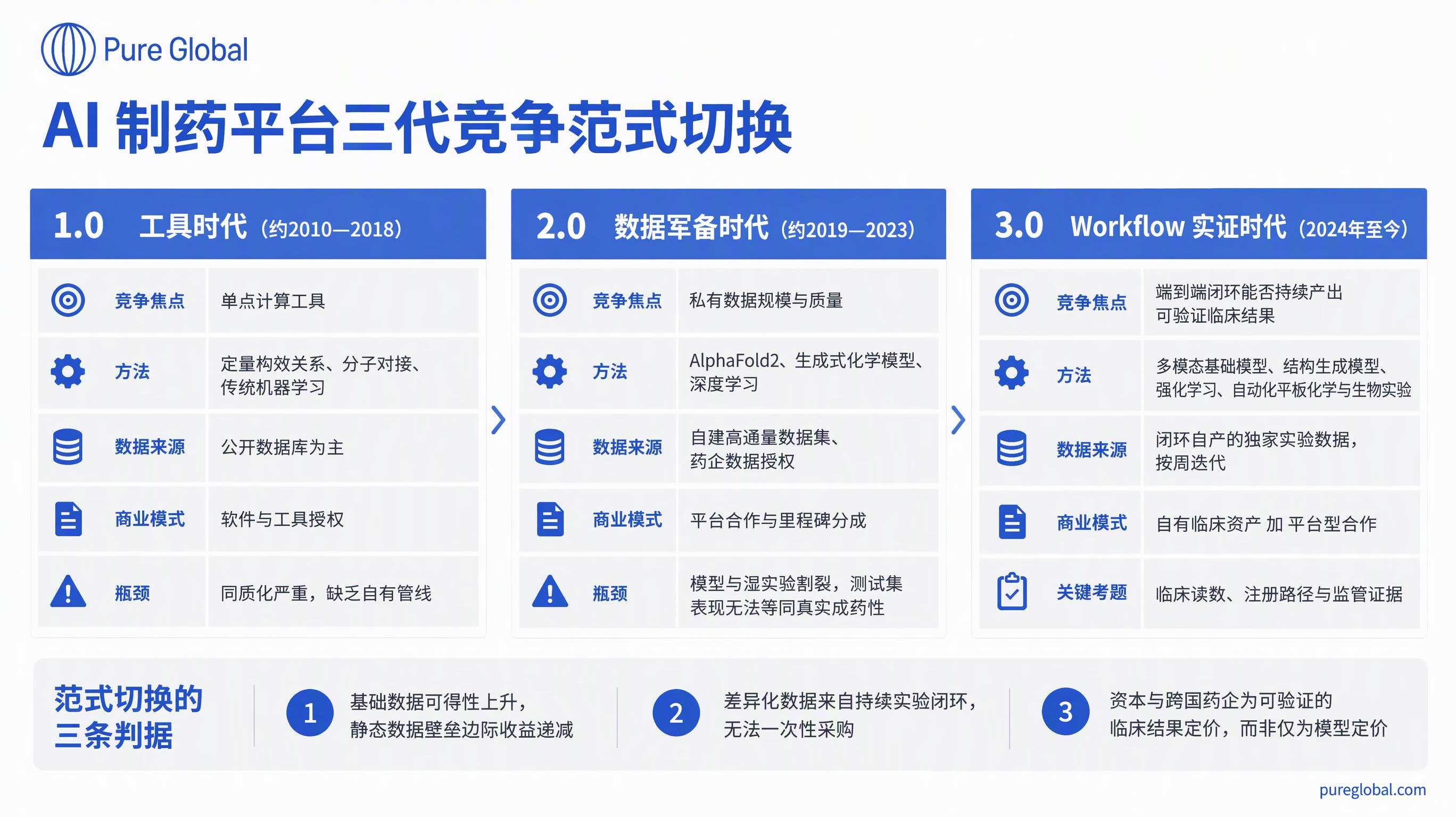 文章配图:从 Iambic递交 IPO看第三代 AI制药平台的竞争范式切换 Pure Global创始人专栏