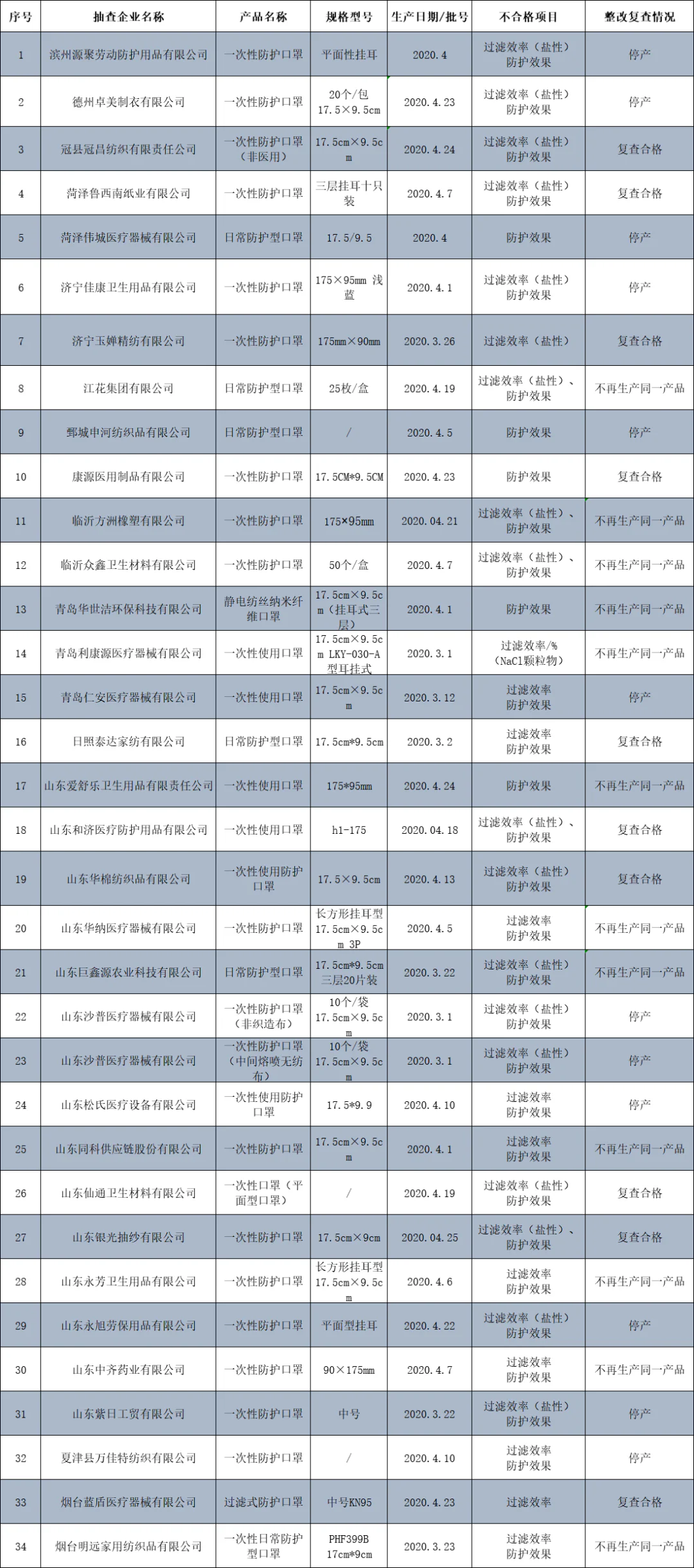 文章配图：【汇总】近期多地公布不合格口罩产品抽查结果，完整名单呈上！