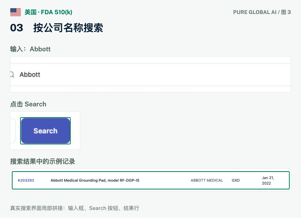 文章配图:PURE GLOBAL AI · 免费数据库查询指南(美国篇)