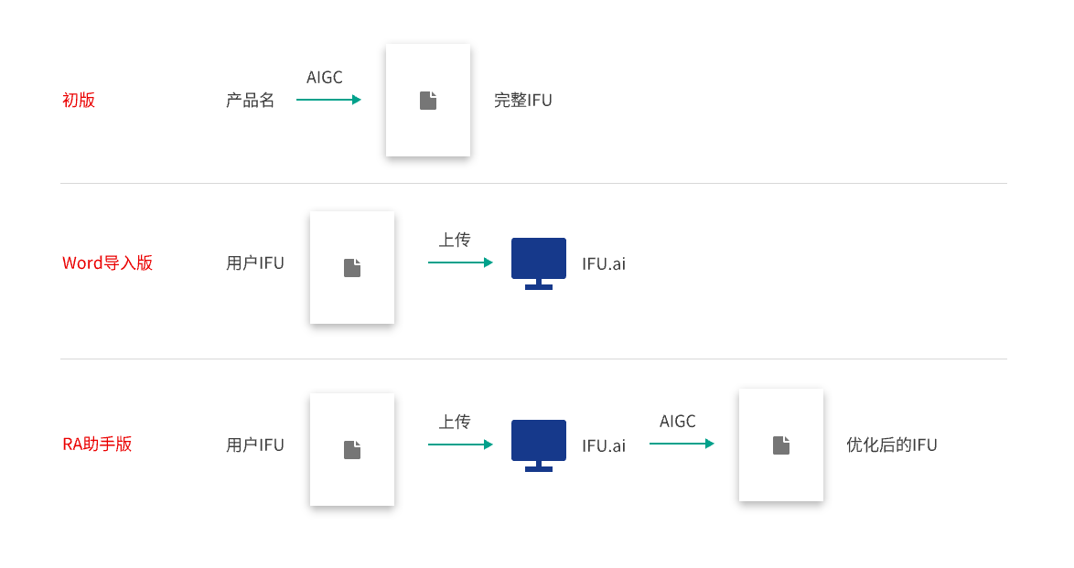 文章配图:法规文档AIGC I 深耕法规文档AIGC垂直领域,普瑞纯证IFU.ai重磅更新