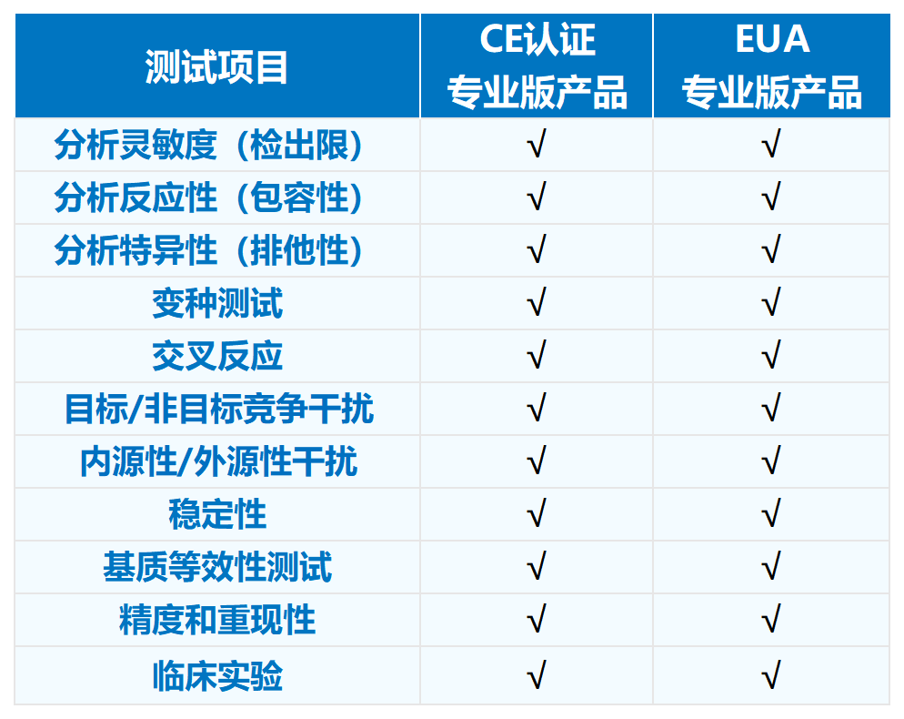 文章配图:狠狠拿捏!ABCR四联检产品临床试验一文读懂!