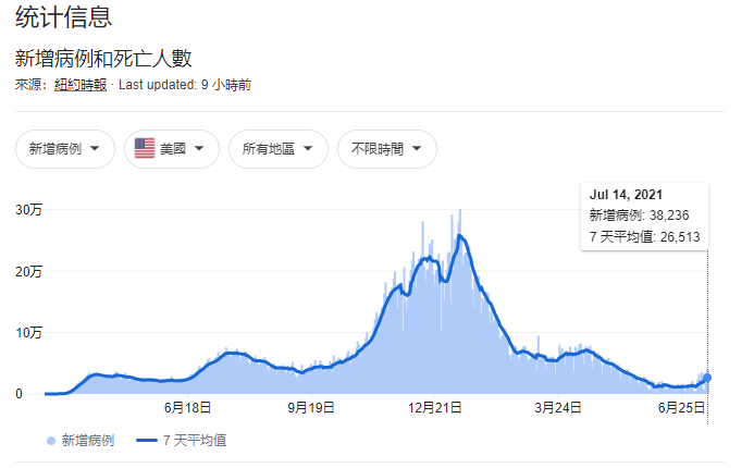 文章配图：自封“抗疫第一”的美国，疫情却正在迅速反弹！