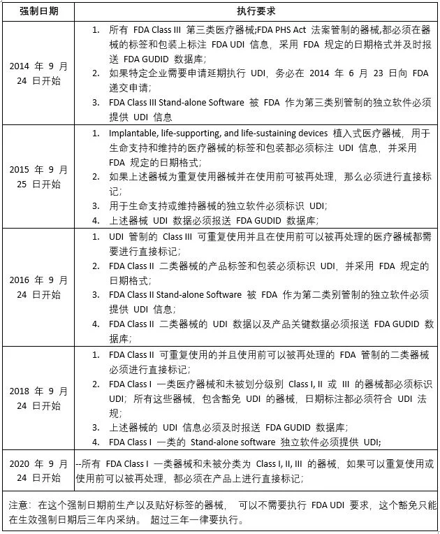 文章配图：美国FDA发布最新唯一器械标识（UDI）指南文件