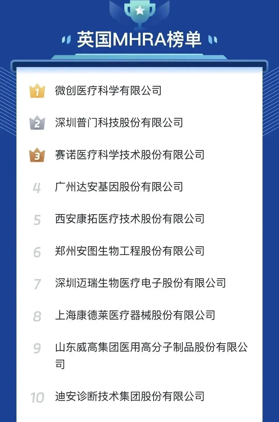 文章配图:国内医疗器械出海指数主榜单&分榜单