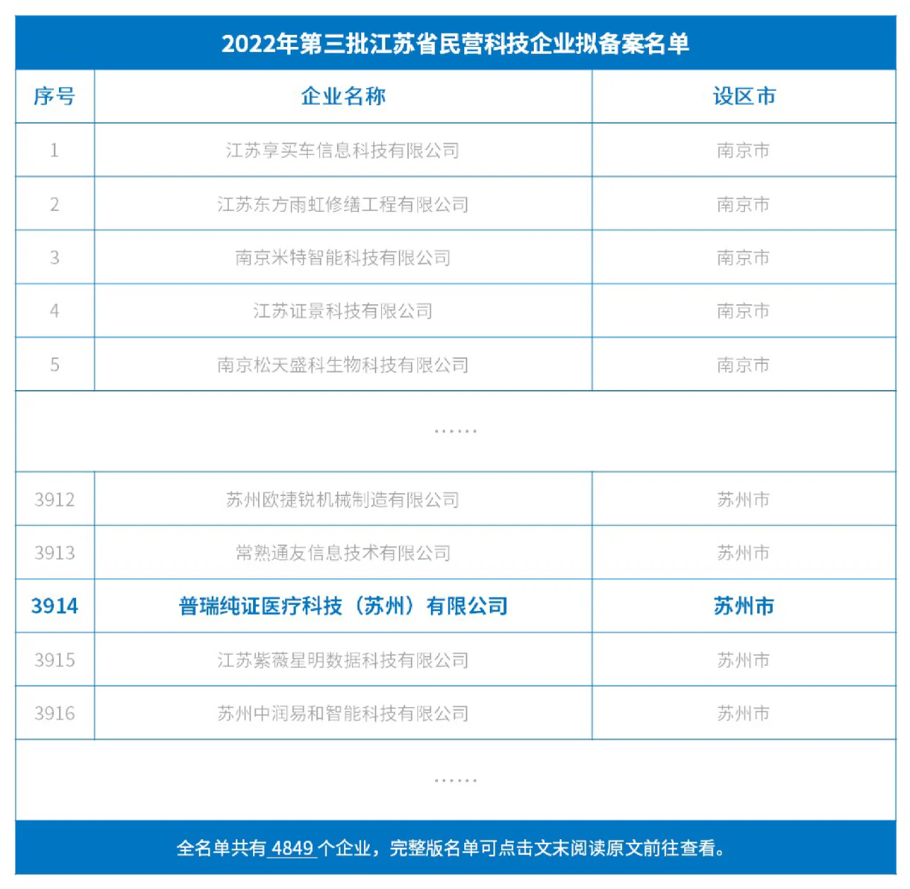 文章配图:喜讯 | 普瑞纯证苏州分公司成功进入2022年江苏省民营科技企业拟备案名单!