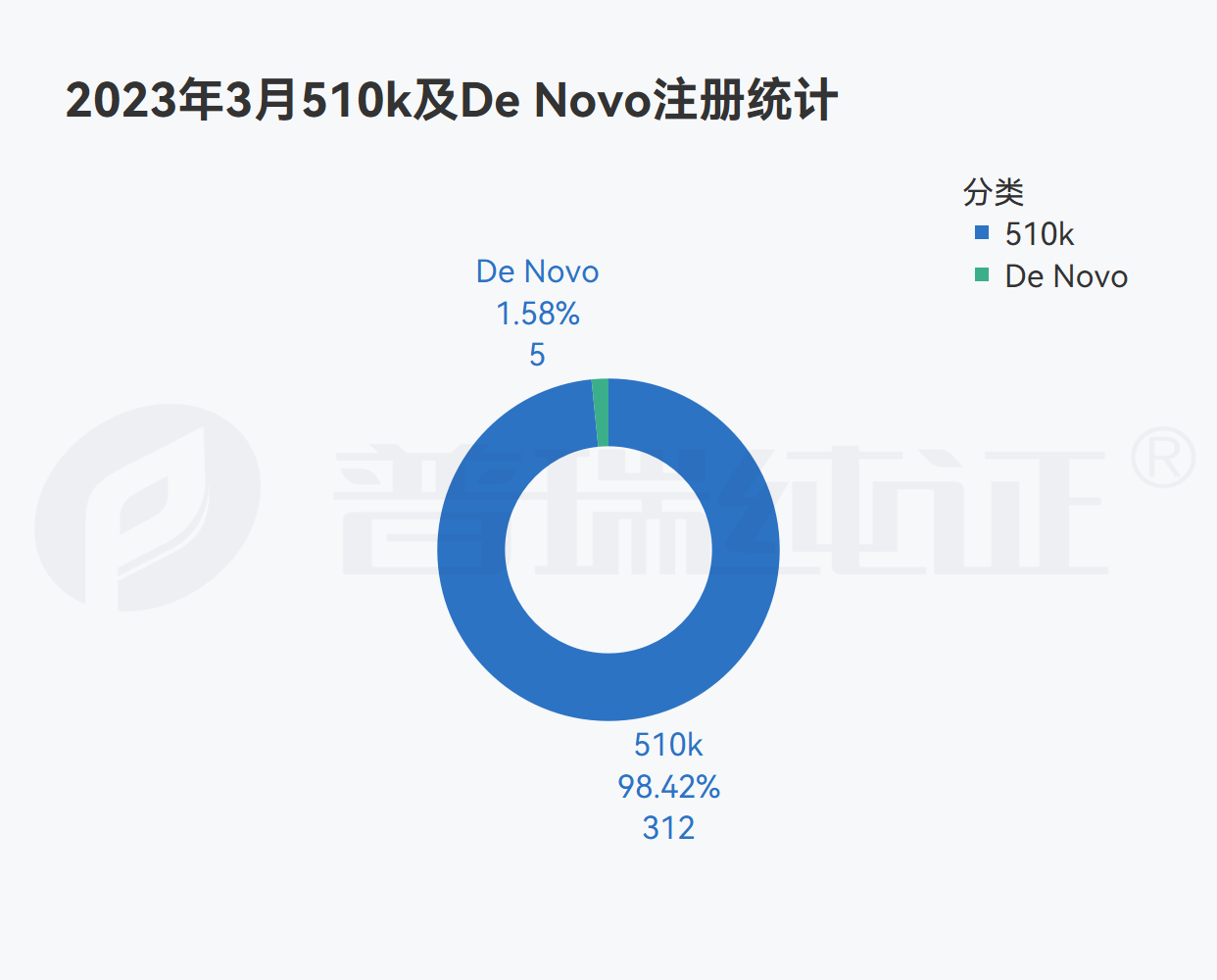 文章配图:GRIP大数据月报 | FDA 3月注册产品信息盘点及DeNovo产品信息概览