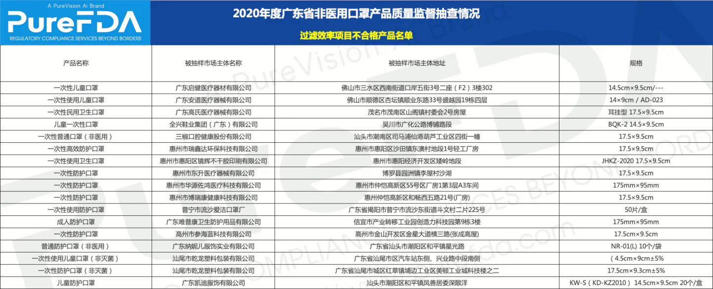 文章配图:重要通告!160家企业被查,174款非医用口罩产品不合格!完整名单见正文!