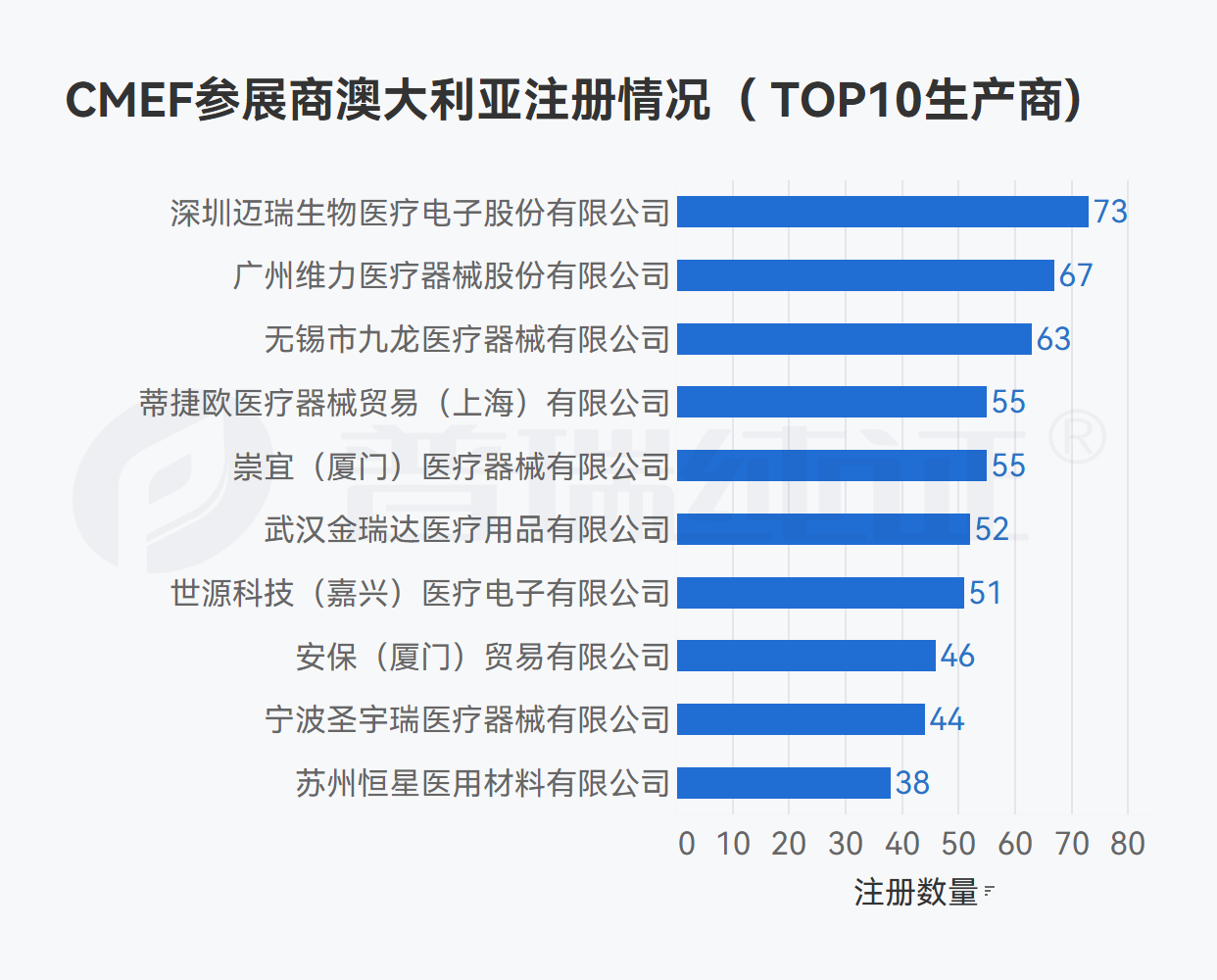 文章配图:我们在CMEF参展器械企业海外注册信息中看到了这些数据变化……