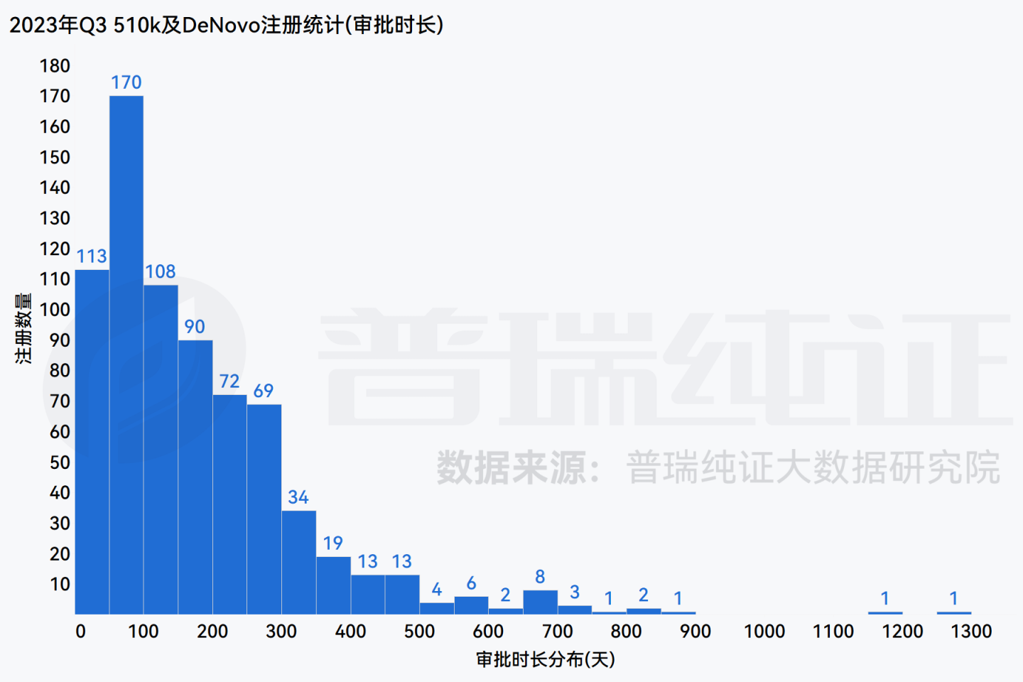 文章配图:数据洞察 I FDA Q3季度注册产品信息盘点及DeNovo产品信息概览